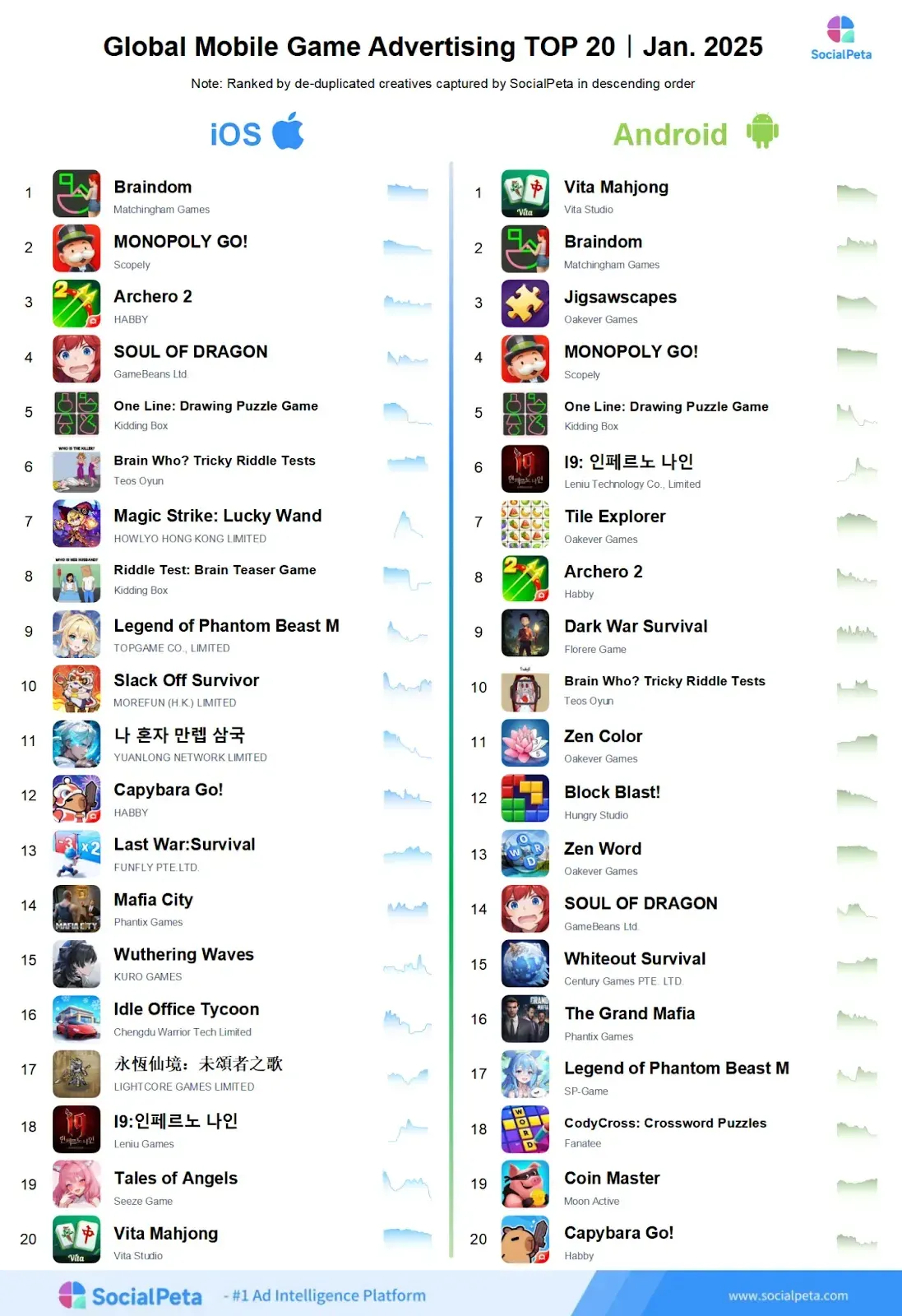 Report graphic listing top 20 mobile game advertising campaigns in January 2025, ranked by captured creatives on iOS and Android. Report graphic listing top 20 mobile game advertising campaigns in January 2025, ranked by captured creatives on iOS and Android.