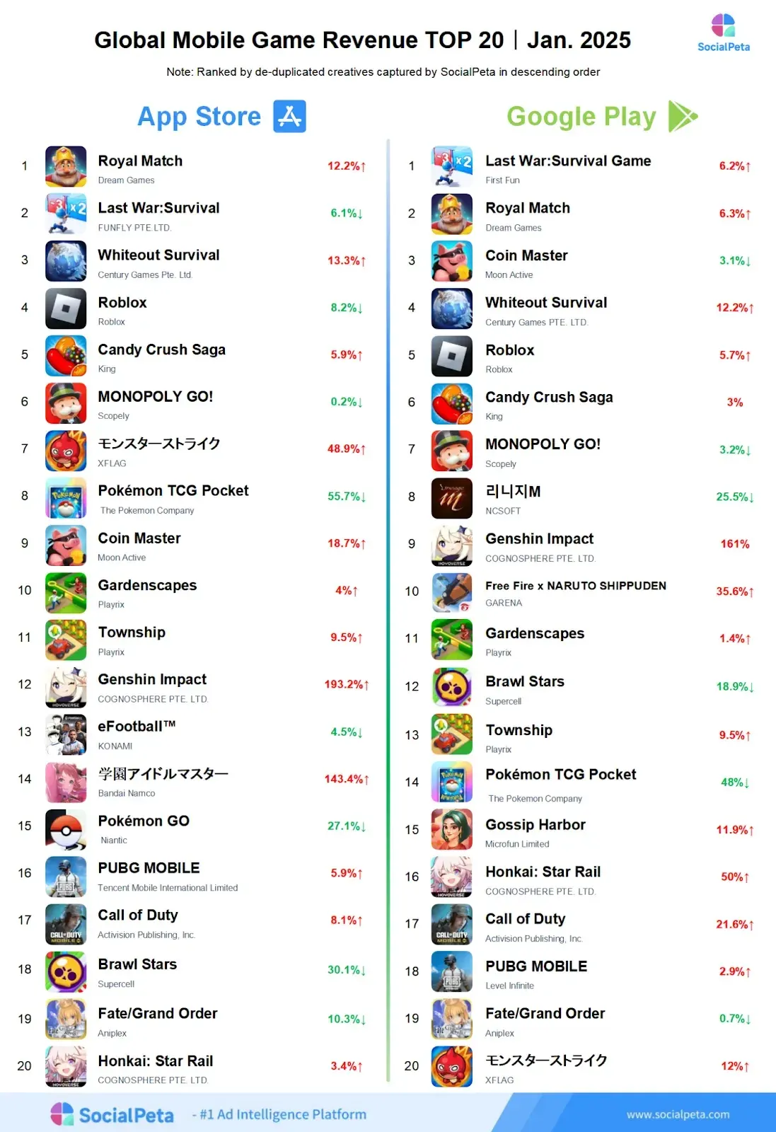 Chart showing global mobile game revenue top 20 for January 2025 from SocialPeta Chart showing global mobile game revenue top 20 for January 2025 from SocialPeta